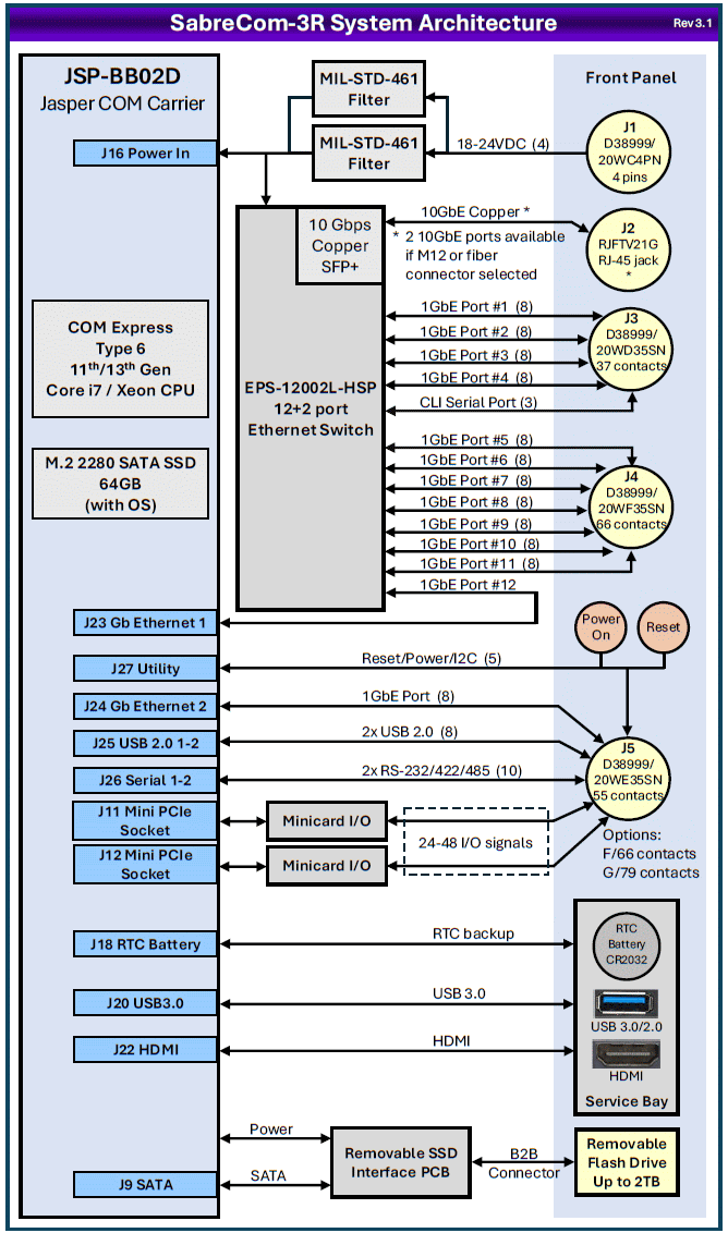 SabreCom-3R: Systems, Compact, high quality, rugged systems built around Diamonds single board computers and I/O modules. , 